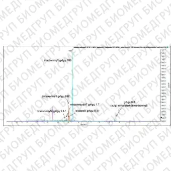 Программное обеспечение для массспектрометрии Analyst